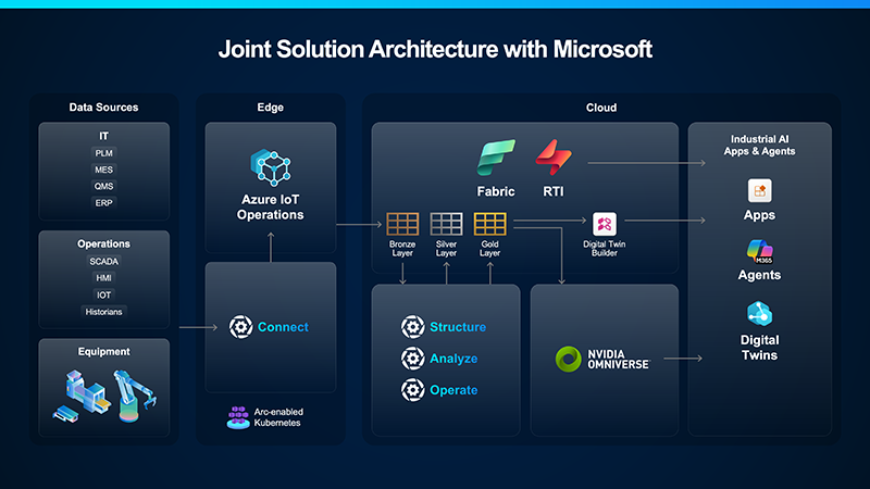 Joint Solution Architecture