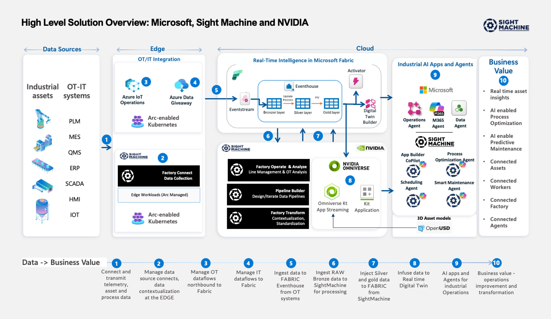 FabCon conference — Sight Machine and Microsoft Fabric announcement