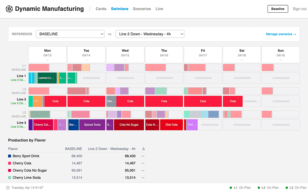 Sight Machine dynamic scheduling — production swimlane comparing a baseline against a Line 2 down scenario